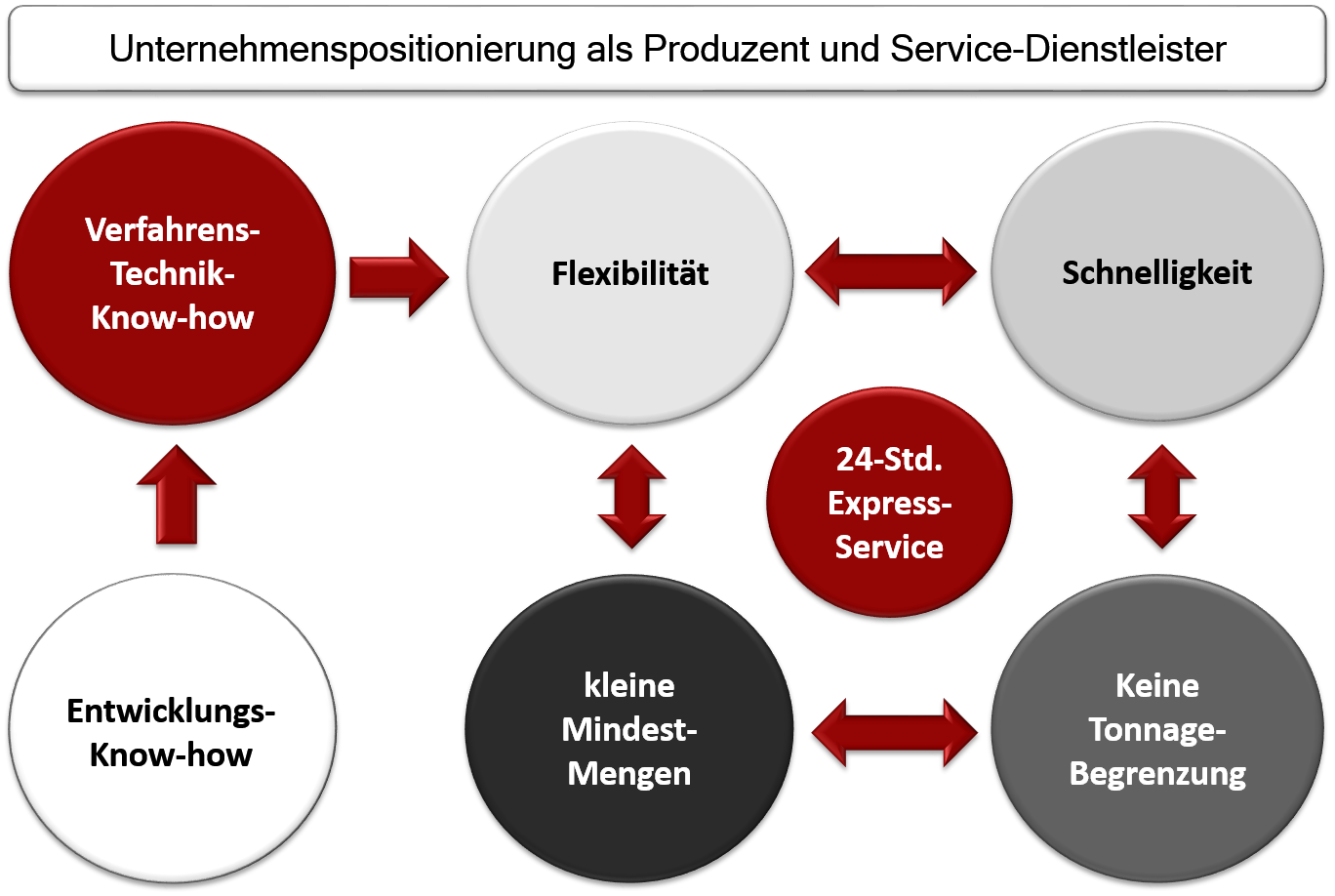 positionierung des Untrnehmens